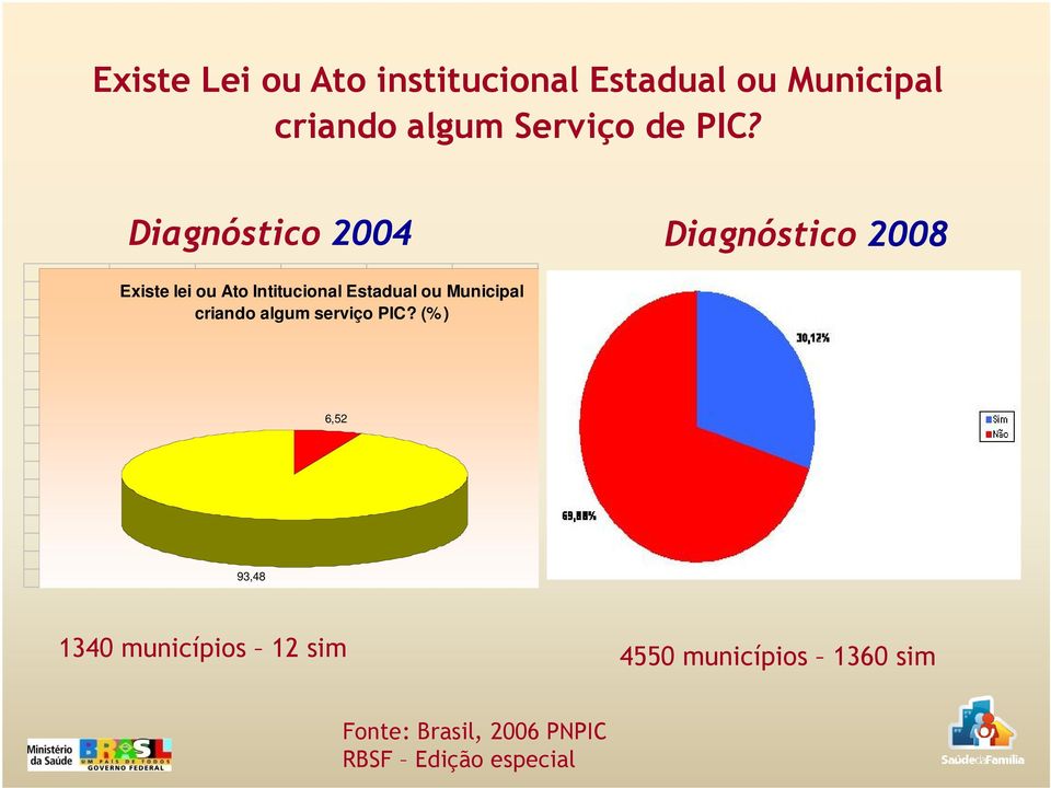 Diagnóstico 2004 Diagnóstico 2008 Existe lei ou Ato Intitucional Estadual ou