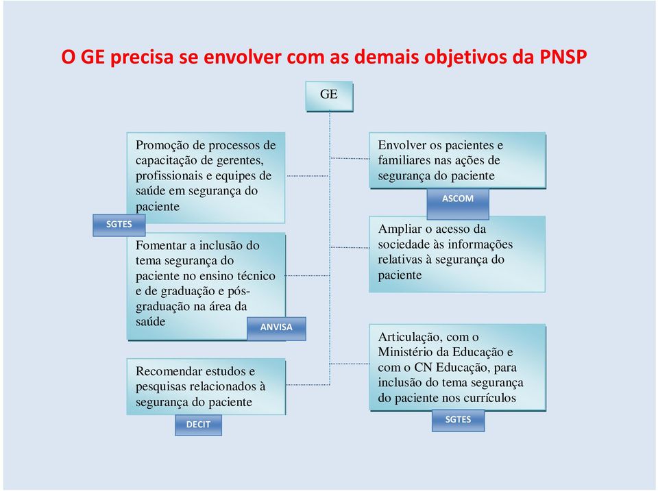 relacionados à segurança do paciente DECIT ANVISA Envolver os pacientes e familiares nas ações de segurança do paciente ASCOM Ampliar o acesso da sociedade às