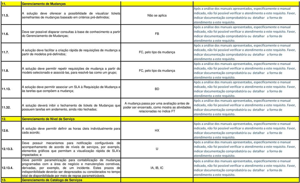 Gerenciamento de Mudanças; A solução deve facilitar a criação rápida de requisições de mudança a partir de modelos pré-definidos; A solução deve permitir repetir requisições de mudança a partir do