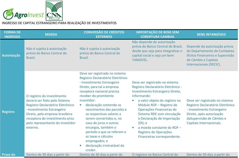 IMPORTAÇÃO DE BENS SEM COBERTURA CAMBIAL Não depende de autorização prévia do Banco Central do Brasil, desde que seja para integralizar o capital social e seja um bem TANGÍVEL.