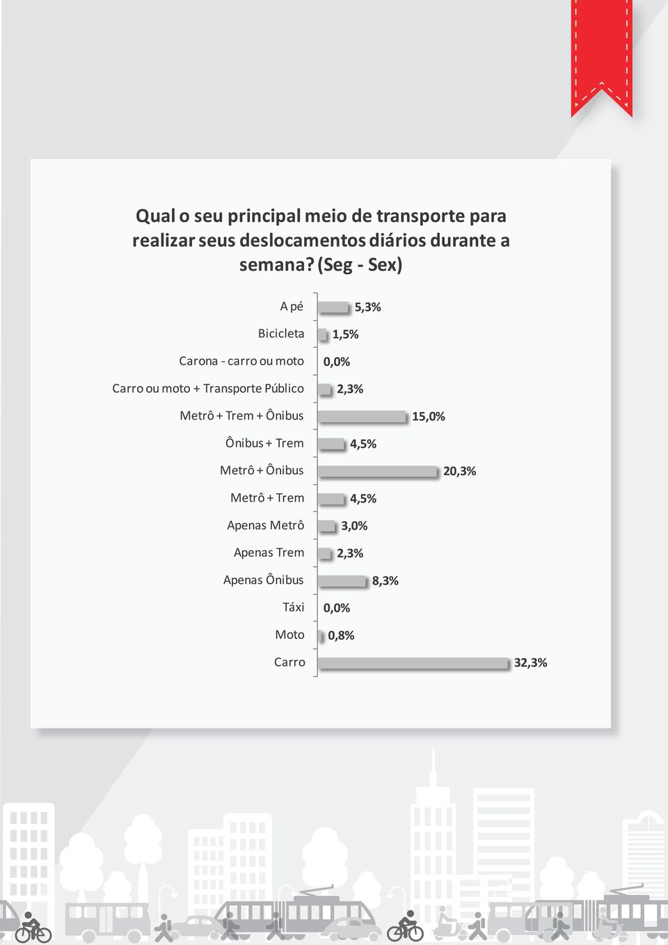 (Seg - Sex) A pé Bicicleta Carona - carro ou moto Carro ou moto + Transporte Público 5,3%