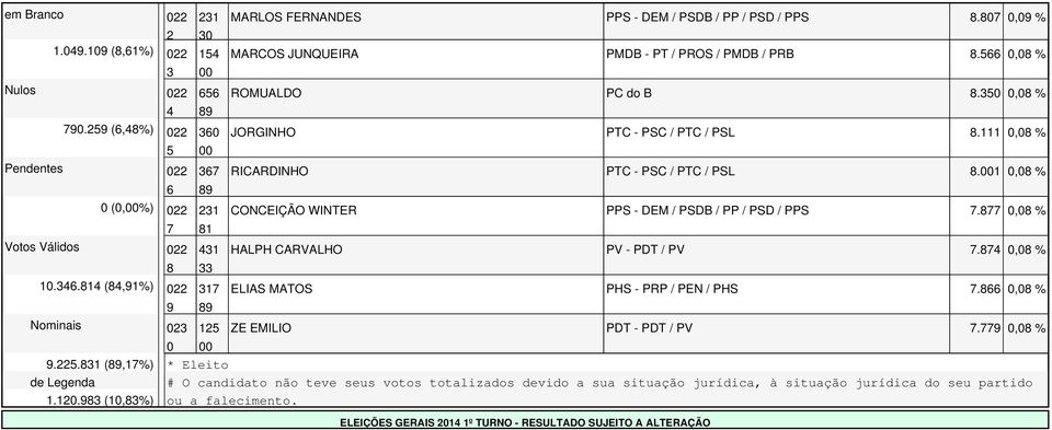 , % Nominais ZE EMILIO PDT - PDT / PV., %.. (,%) * Eleito de Legenda # O candidato não teve seus votos totalizados devido a sua situação jurídica, à situação jurídica do seu partido.