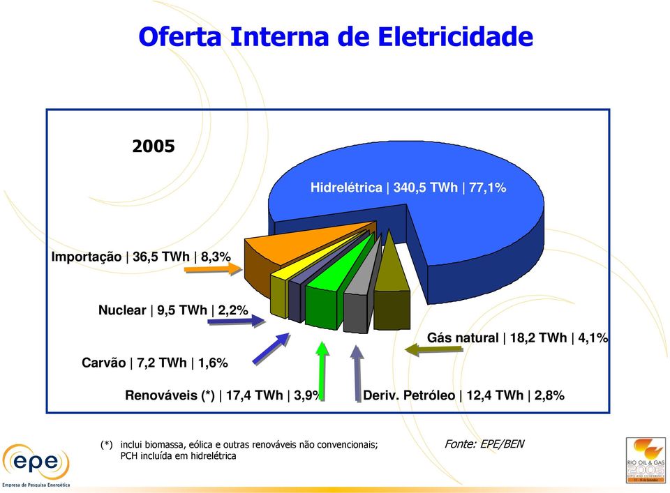 Renováveis (*) 17,4 TWh 3,9% Deriv.