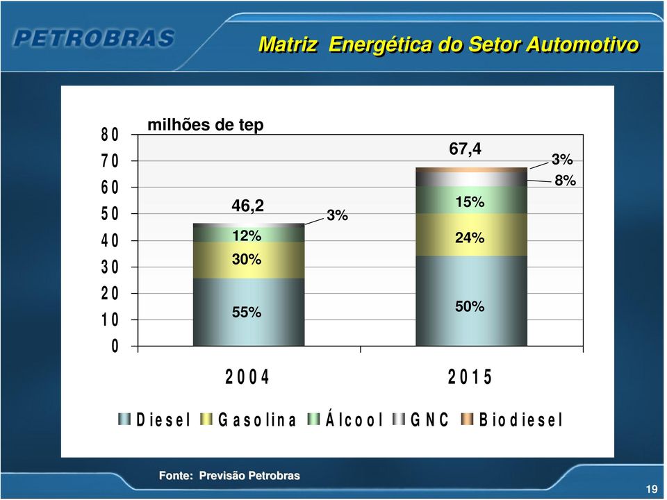 24% 30% 55% 50% 2004 2015 3% 8% Diesel Gasolina