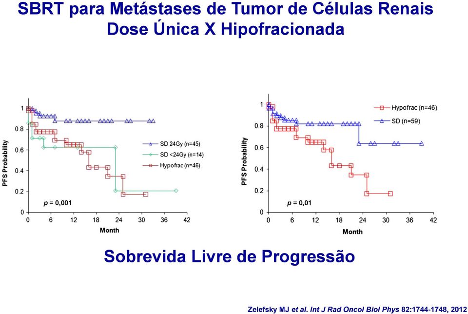 Sobrevida Livre de Progressão Zelefsky MJ et al.