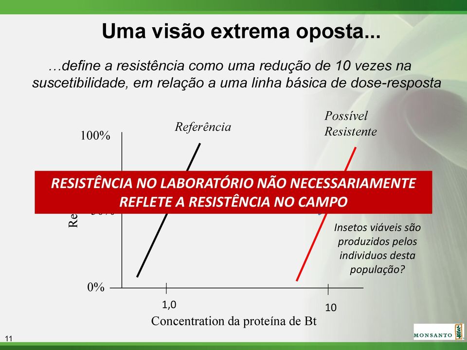 básica de dose-resposta 100% Referência Possível Resistente 11 RESISTÊNCIA NO LABORATÓRIO NÃO