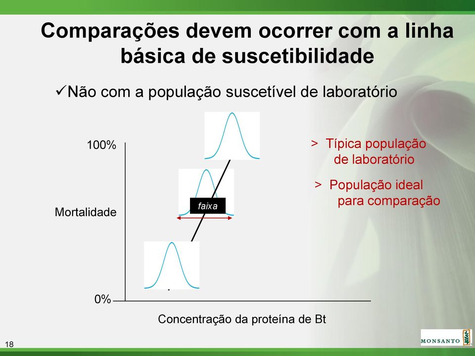 laboratório 100% Mortalidade faixa > Típica população de