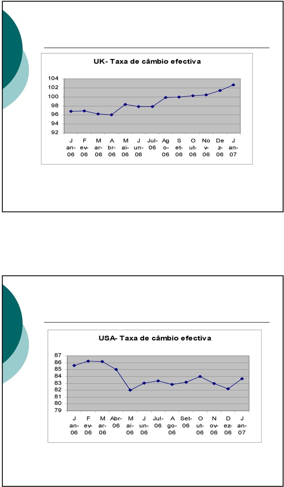 USA- Taxa de câmbio efectiva 79 80 81 82 83 84 85 86 87 J an- F