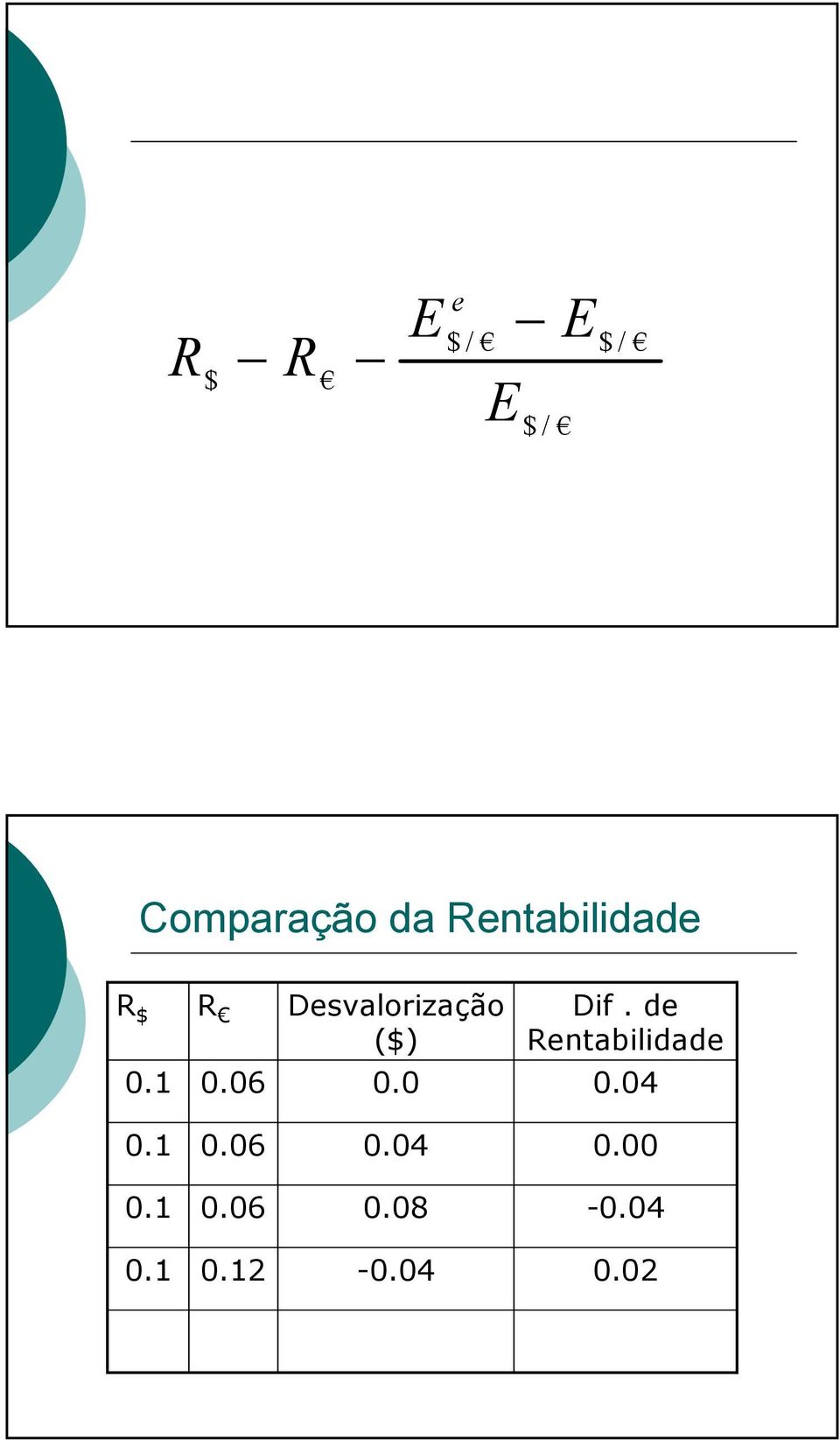 Desvalorização ($) 0.0 Dif.