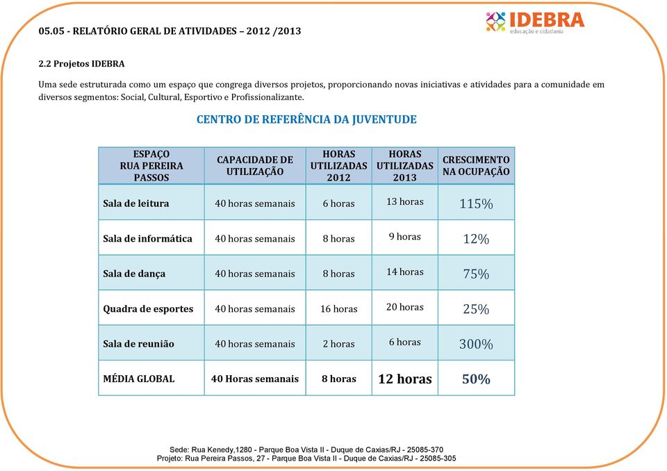 CENTRO DE REFERÊNCIA DA JUVENTUDE ESPAÇO RUA PEREIRA PASSOS CAPACIDADE DE UTILIZAÇÃO HORAS UTILIZADAS 2012 HORAS UTILIZADAS 2013 CRESCIMENTO NA OCUPAÇÃO Sala de leitura 40 horas