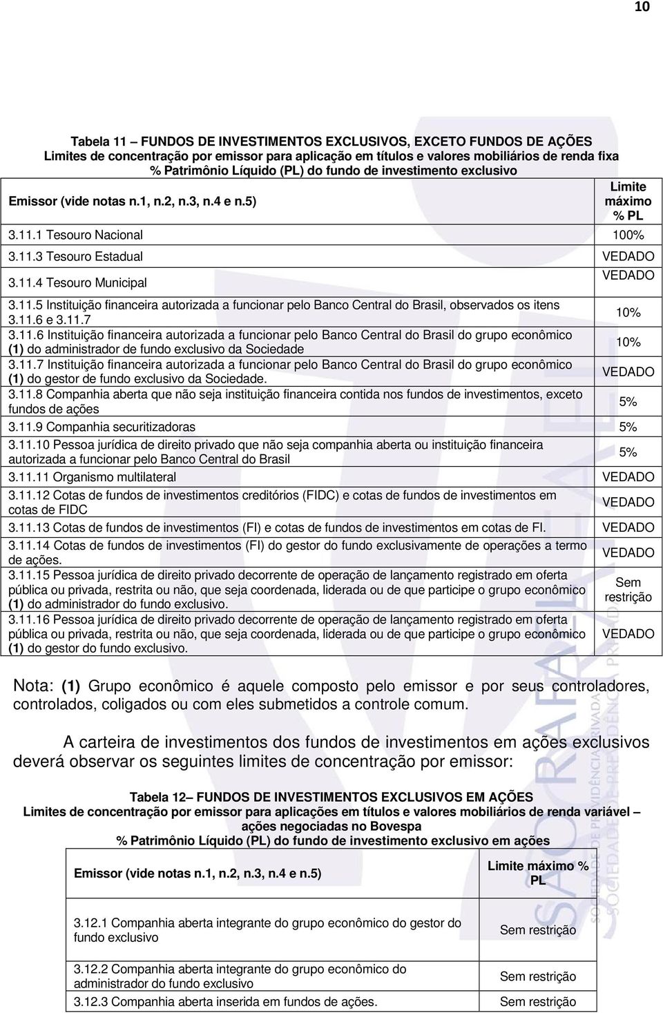 1 Tesouro Nacional 100% 3.11.3 Tesouro Estadual 3.11.4 Tesouro Municipal 3.11.5 Instituição financeira autorizada a funcionar pelo Banco Central do Brasil, observados os itens 3.11.6 e 3.11.7 10% 3.