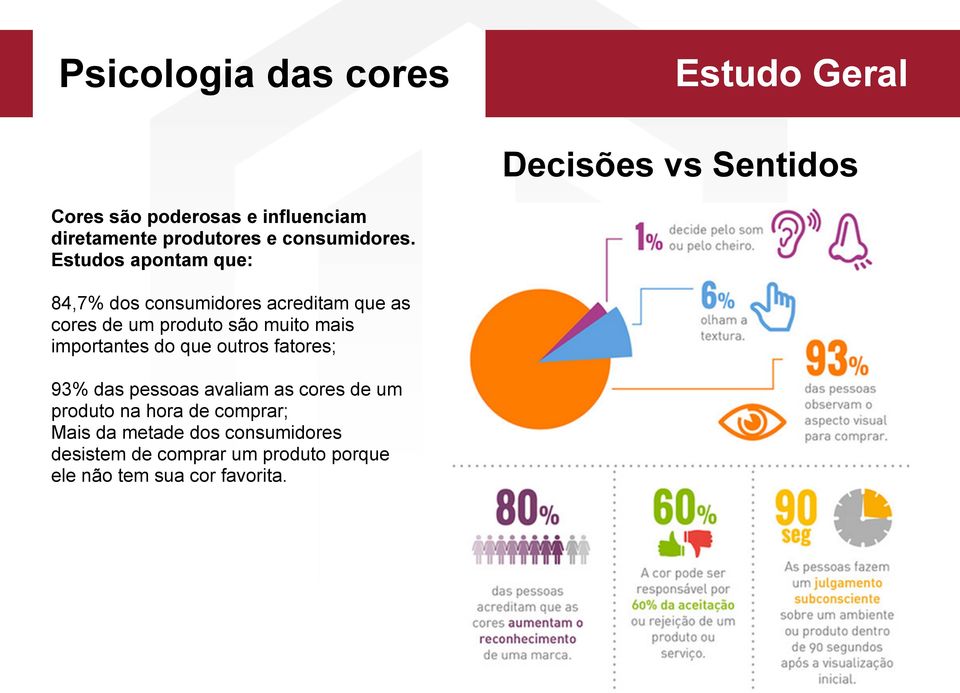 Estudos apontam que: 84,7% dos consumidores acreditam que as cores de um produto são muito mais