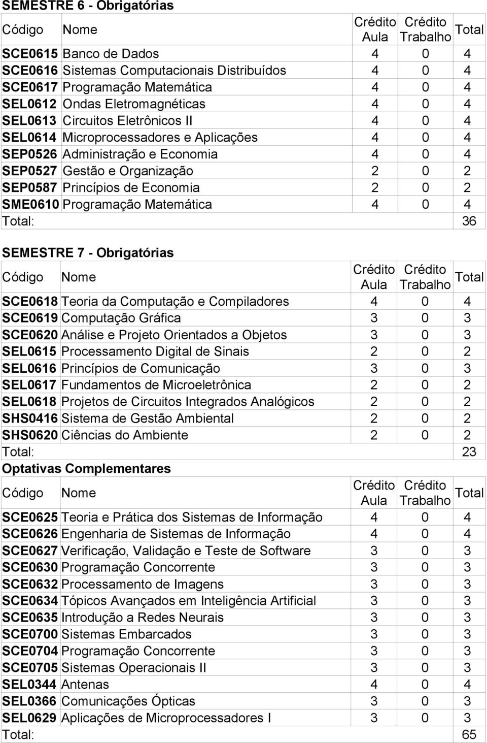 Matemática 4 0 4 Total: 36 SEMESTRE 7 - Obrigatórias SCE0618 Teoria da Computação e Compiladores 4 0 4 SCE0619 Computação Gráfica SCE0620 Análise e Projeto Orientados a Objetos SEL0615 Processamento