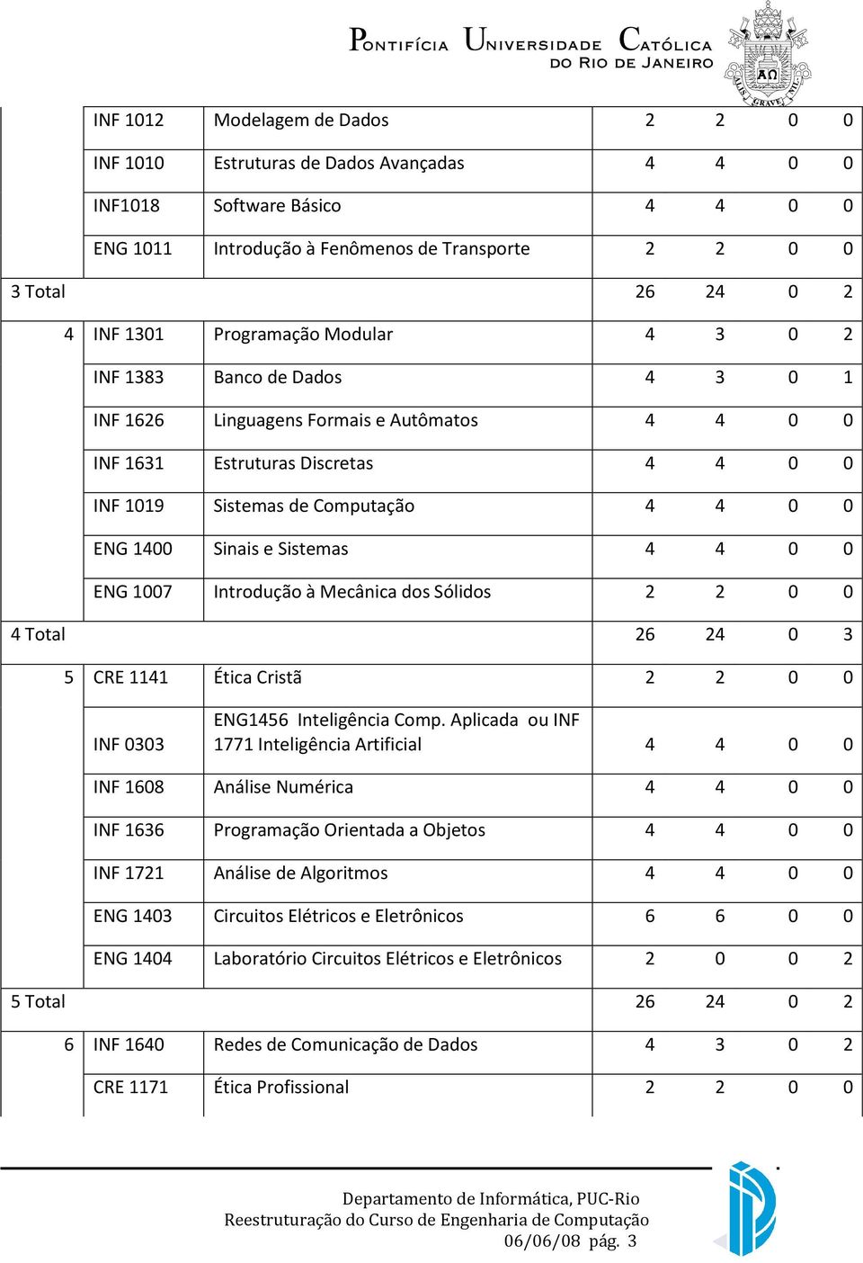 Sinais e Sistemas 4 4 0 0 ENG 1007 Introdução à Mecânica dos Sólidos 2 2 0 0 4 Total 26 24 0 3 5 CRE 1141 Ética Cristã 2 2 0 0 INF 0303 ENG1456 Inteligência Comp.