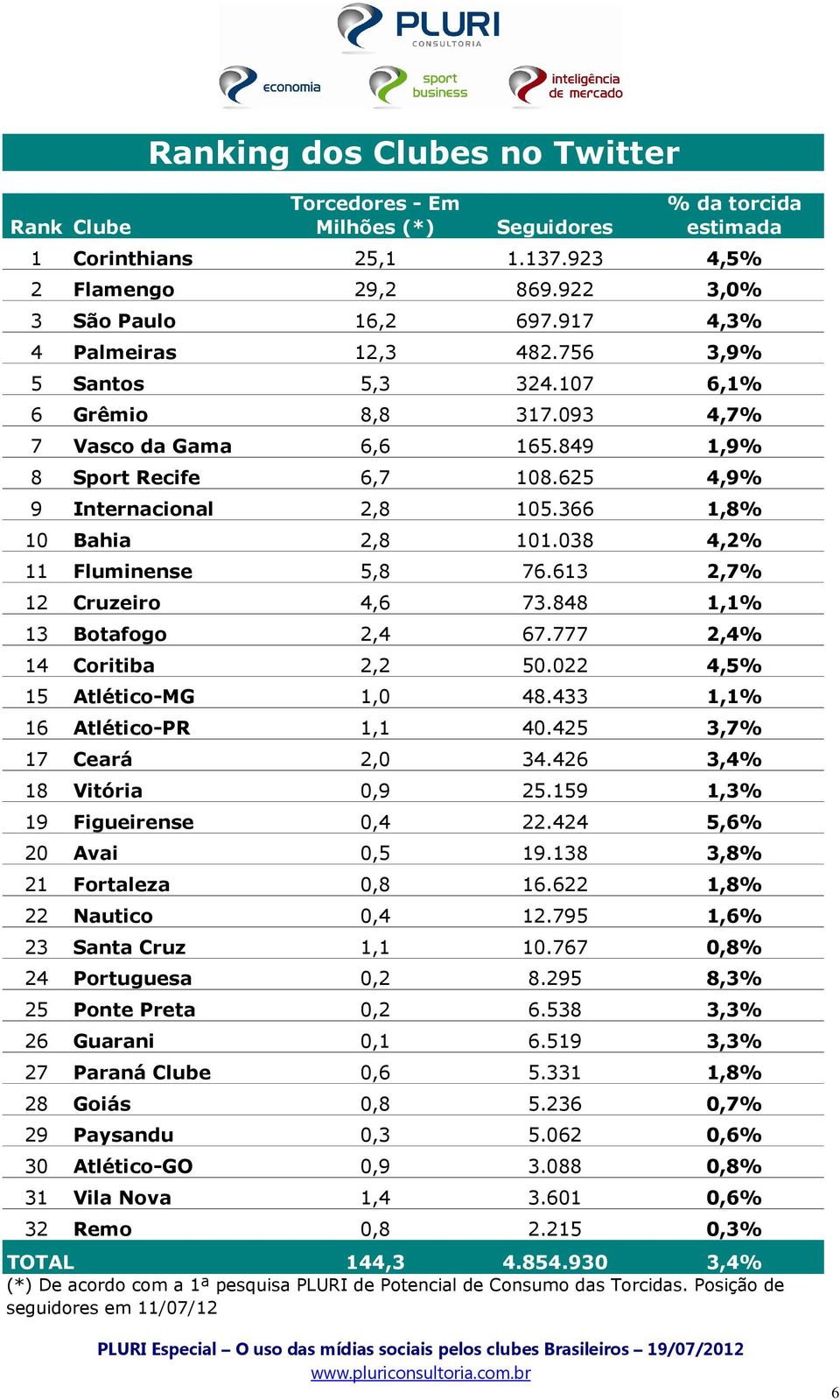 366 1,8% 10 Bahia 2,8 101.038 4,2% 11 Fluminense 5,8 76.613 2,7% 12 Cruzeiro 4,6 73.848 1,1% 13 Botafogo 2,4 67.777 2,4% 14 Coritiba 2,2 50.022 4,5% 15 Atlético-MG 1,0 48.