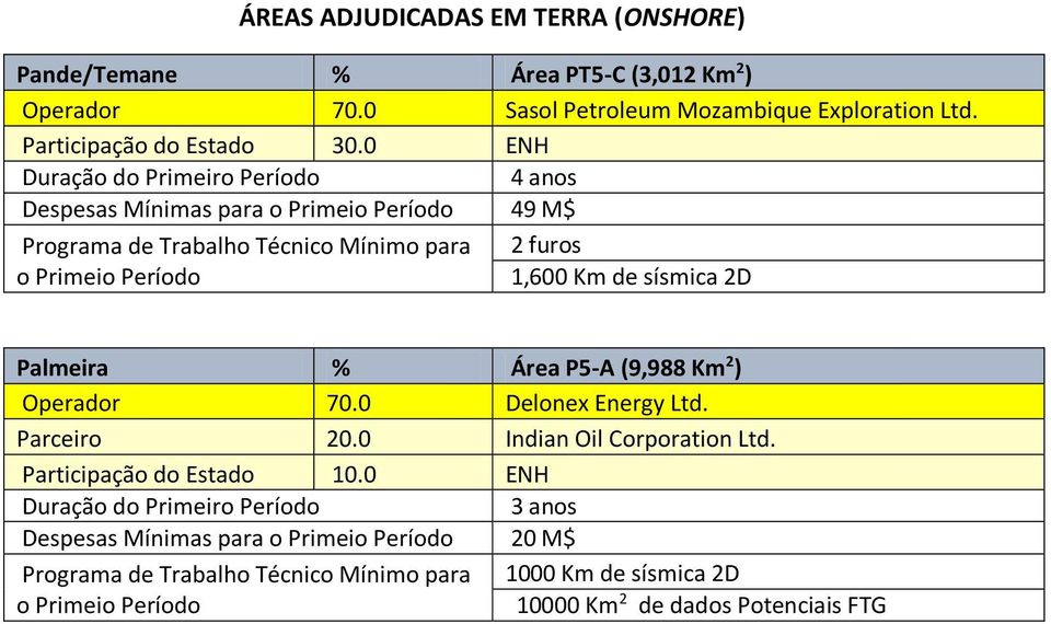 0 ENH Despesas Mínimas para 49 M$ 1,600 Km de sísmica 2D Palmeira % Área P5-A (9,988 Km 2 ) Operador 70.