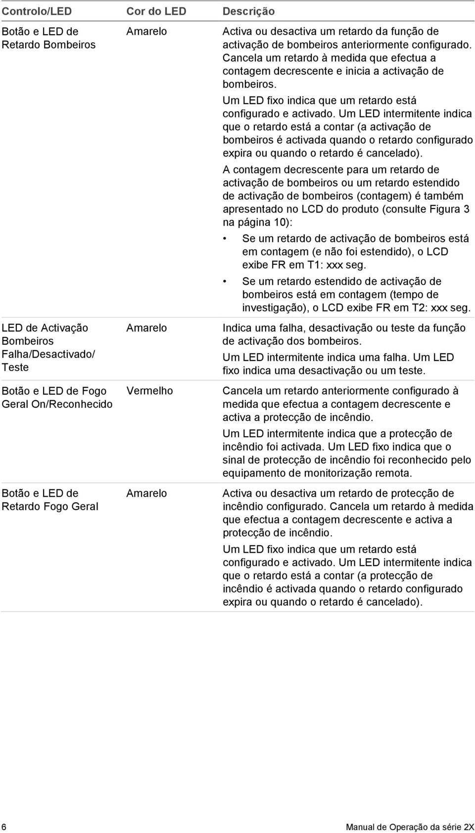 Cancela um retardo à medida que efectua a contagem decrescente e inicia a activação de bombeiros. Um LED fixo indica que um retardo está configurado e activado.