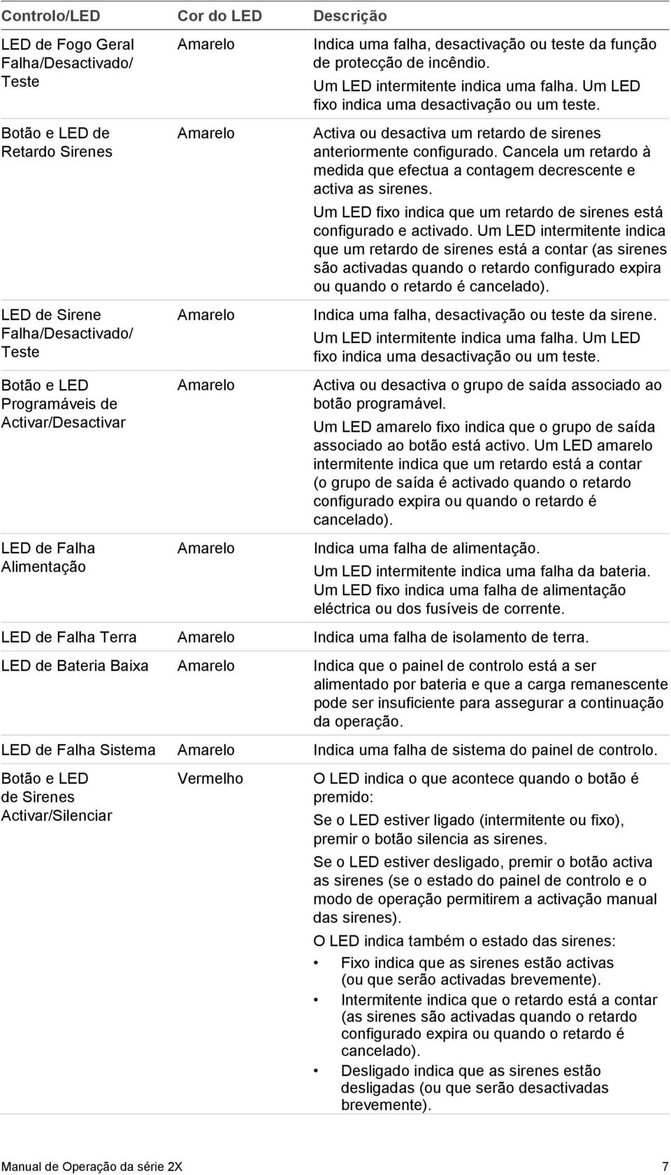 Um LED fixo indica uma desactivação ou um teste. Activa ou desactiva um retardo de sirenes anteriormente configurado.