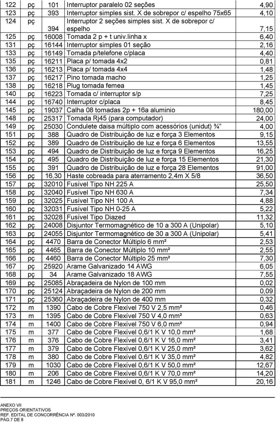 linha x 6,40 131 pç 16144 Interruptor simples 01 seção 2,16 133 pç 16149 Tomada p/telefone c/placa 4,40 135 pç 16211 Placa p/ tomada 4x2 0,81 136 pç 16213 Placa p/ tomada 4x4 1,48 137 pç 16217 Pino