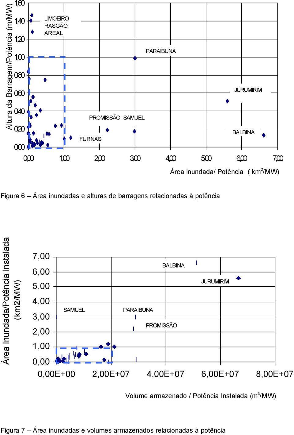 potência Área Inundada/Potência Instalada (km2/mw) 7,00 6,00 BALBINA 5,00 JURUMIRIM 4,00 3,00 SAMUEL PARAIBUNA 2,00 PROMISSÃO 1,00 0,00 0,00E+00