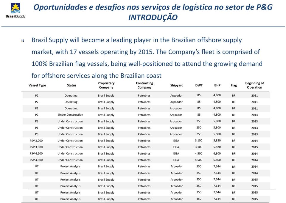 Company Contracting Company Shipyard DWT BHP Flag Beginning of Operation P2 Operating Brasil Supply Petrobras Arpoador 85 4,800 BR 2011 P2 Operating Brasil Supply Petrobras Arpoador 85 4,800 BR 2011