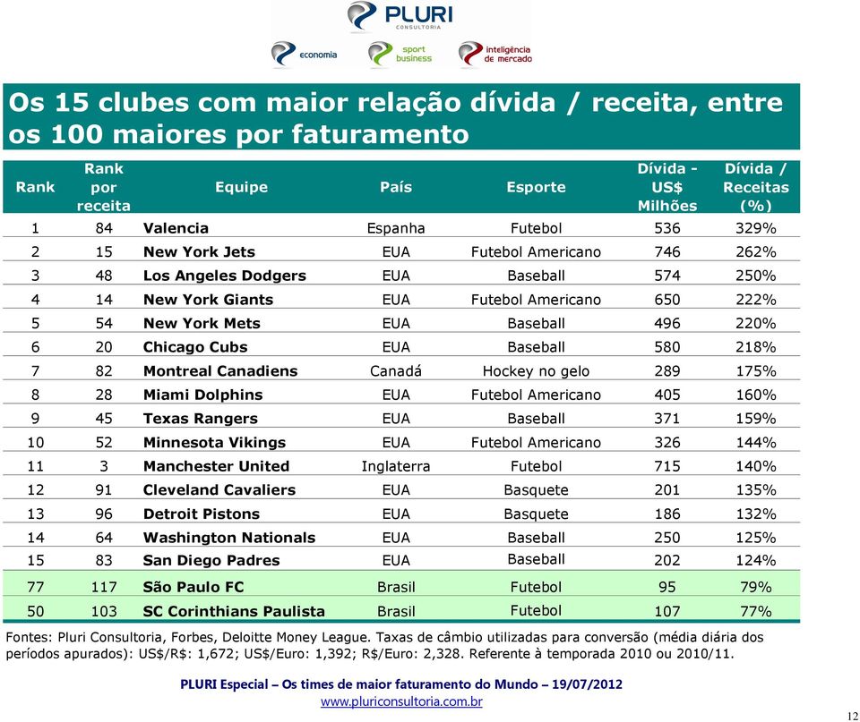 Chicago Cubs EUA Baseball 580 218% 7 82 Montreal Canadiens Canadá Hockey no gelo 289 175% 8 28 Miami Dolphins EUA Futebol Americano 405 160% 9 45 Texas Rangers EUA Baseball 371 159% 10 52 Minnesota