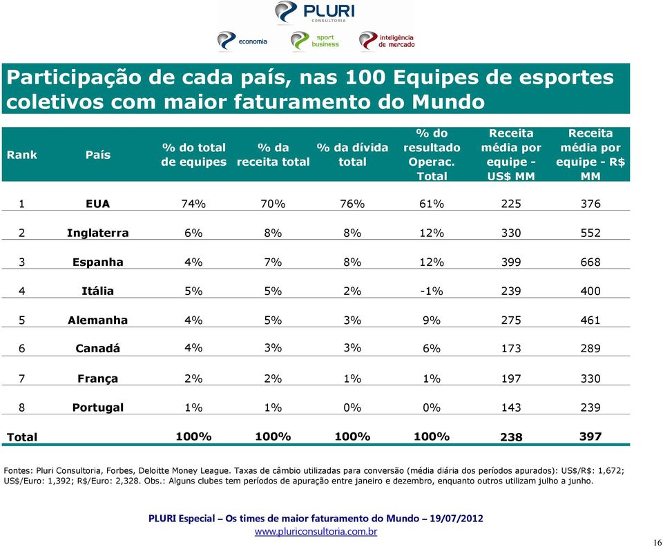 Alemanha 4% 5% 3% 9% 275 461 6 Canadá 4% 3% 3% 6% 173 289 7 França 2% 2% 1% 1% 197 330 8 Portugal 1% 1% 0% 0% 143 239 Total 100% 100% 100% 100% 238 397 Fontes: Pluri Consultoria, Forbes, Deloitte