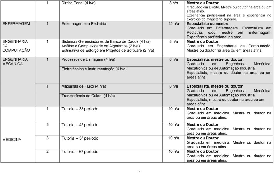 ENGENHARIA DA COMPUTAÇÃO 1 Sistemas Gerenciadores de Banco de Dados (4 h/a) Análise e Complexidade de Algoritmos (2 h/a) Estimativa de Esforço em Projetos de Software (2 h/a) 8 h/a Mestre ou Doutor.