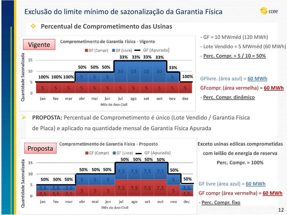(Apurada) 50% 50% 50% 50% 50% 50% 50% 50% 50% -GF = 10 MWméd (120 MWh) -Lote Vendido = 5 MWméd (60 MWh) - Perc. Compr. = 5 / 10 = 50% GFlivre. (área azul) = 60 MWh GFcompr.