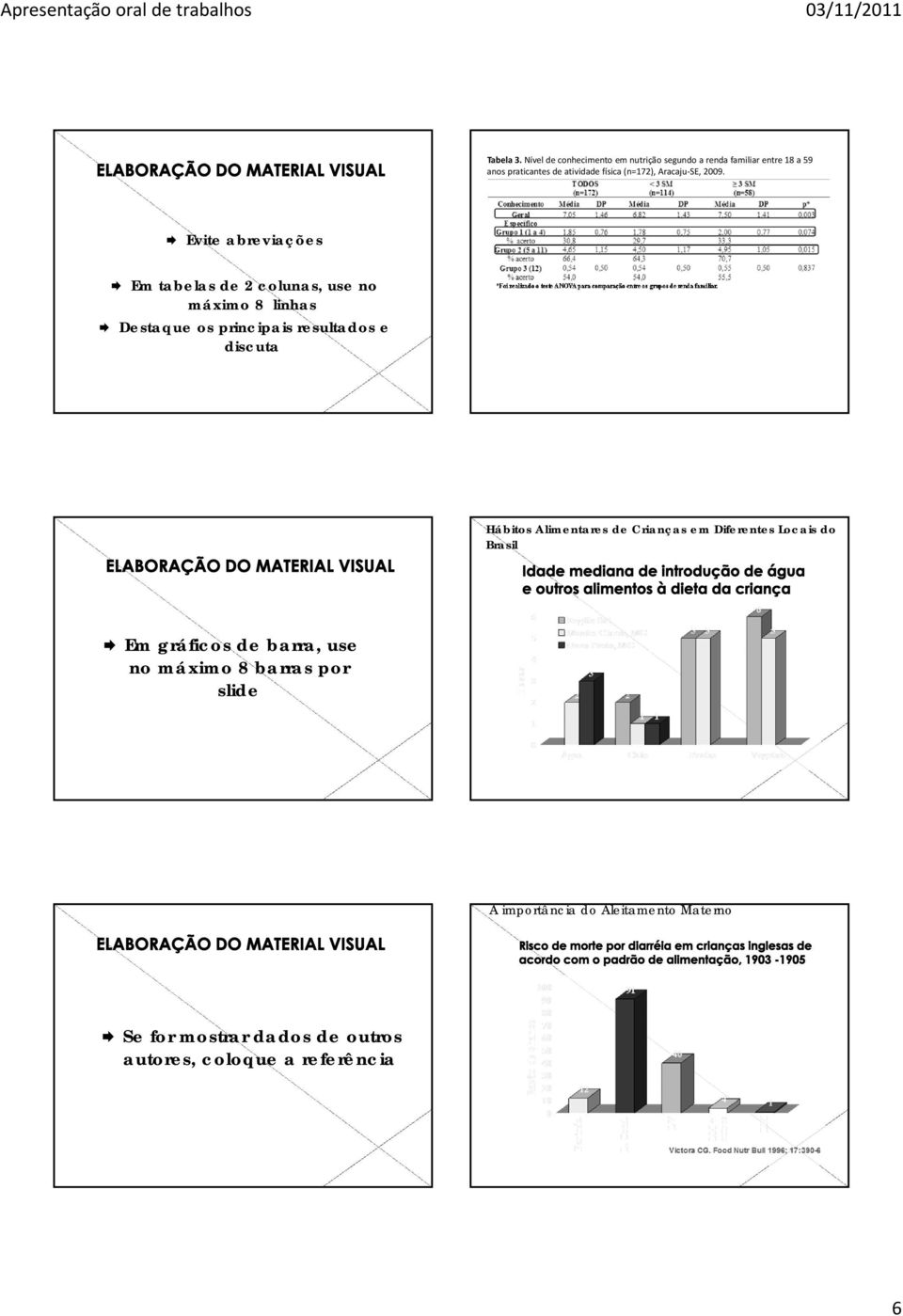 Evite abreviações Em tabelas de 2 colunas, use no máximo 8 linhas Destaque os principais resultados e discuta *Foi realizado o teste ANOVA