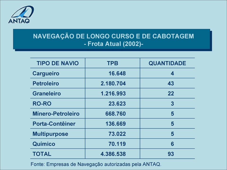 623 3 Mínero-Petroleiro 668.760 5 Porta-Contêiner 136.669 5 Multipurpose 73.