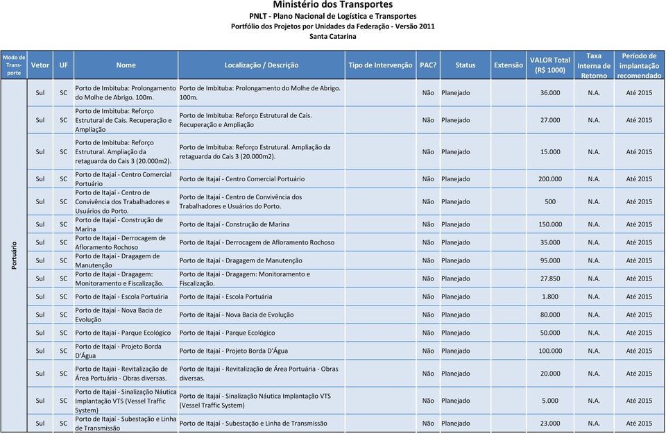 Porto de Itajaí - Construção de Marina Porto de Itajaí - Derrocagem de Afloramento Rochoso Porto de Itajaí - Dragagem de Manutenção Porto de Itajai - Dragagem: Monitoramento e Fiscalização.