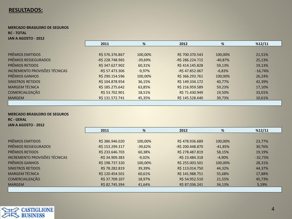 067-6,83% -16,74% PRÊMIOS GANHOS R$ 290.154.596 100,00% R$ 366.293.761 100,00% 26,24% SINISTROS RETIDOS R$ 104.878.954 36,15% R$ 149.334.172 40,77% 42,39% MARGEM TÉCNICA R$ 185.275.642 63,85% R$ 216.