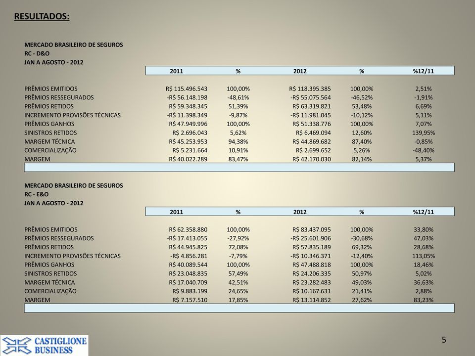 996 100,00% R$ 51.338.776 100,00% 7,07% SINISTROS RETIDOS R$ 2.696.043 5,62% R$ 6.469.094 12,60% 139,95% MARGEM TÉCNICA R$ 45.253.953 94,38% R$ 44.869.682 87,40% -0,85% COMERCIALIZAÇÃO R$ 5.231.