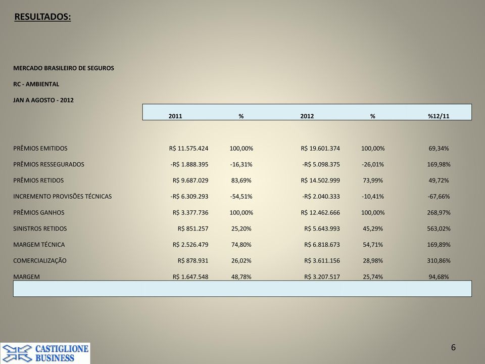 999 73,99% 49,72% INCREMENTO PROVISÕES TÉCNICAS -R$ 6.309.293-54,51% -R$ 2.040.333-10,41% -67,66% PRÊMIOS GANHOS R$ 3.377.736 100,00% R$ 12.462.