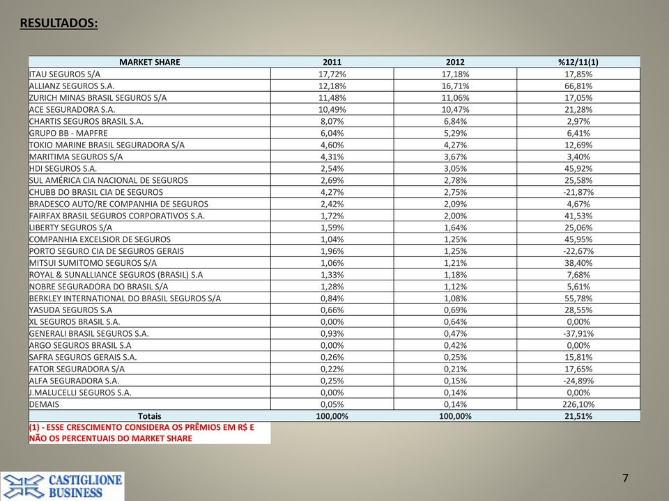 CIA NACIONAL DE SEGUROS 2,69% 2,78% 25,58% CHUBB DO BRASIL CIA DE SEGUROS 4,27% 2,75% -21,87% BRADESCO AUTO/RE COMPANHIA DE SEGUROS 2,42% 2,09% 4,67% FAIRFAX BRASIL SEGUROS CORPORATIVOS S.A. 1,72%