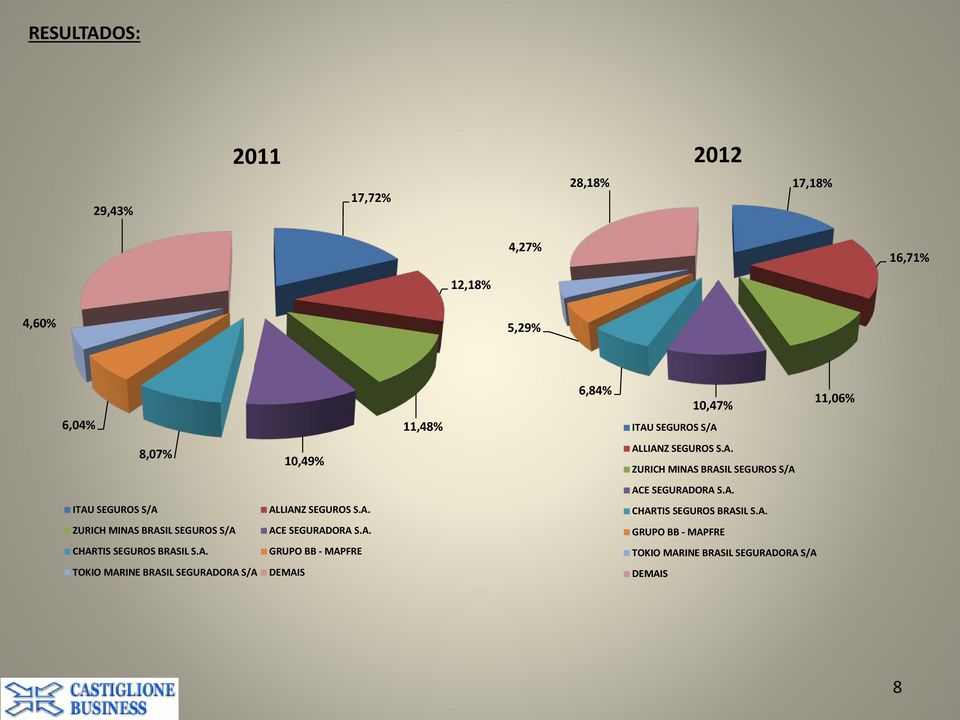 A. CHARTIS SEGUROS BRASIL S.A. ZURICH MINAS BRASIL SEGUROS S/A ACE SEGURADORA S.A. GRUPO BB - MAPFRE CHARTIS SEGUROS BRASIL S.