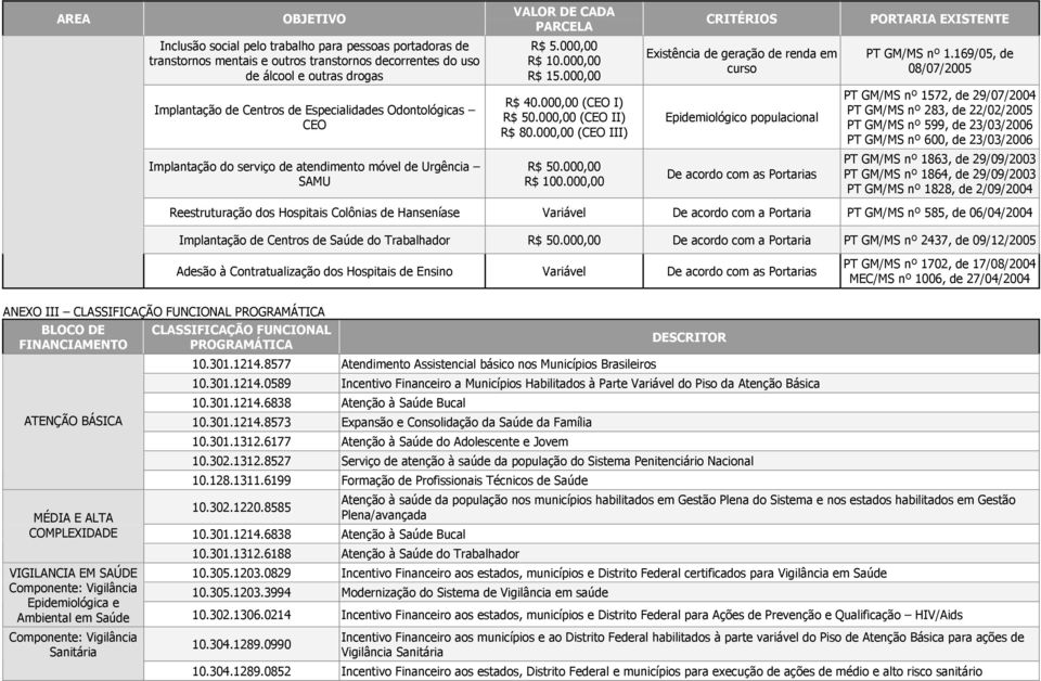 000,00 (CEO III) R$ 50.000,00 R$ 100.000,00 CRITÉRIOS Existência de geração de renda em curso Epidemiológico populacional De acordo com as Portarias PORTARIA EXISTENTE PT GM/MS nº 1.