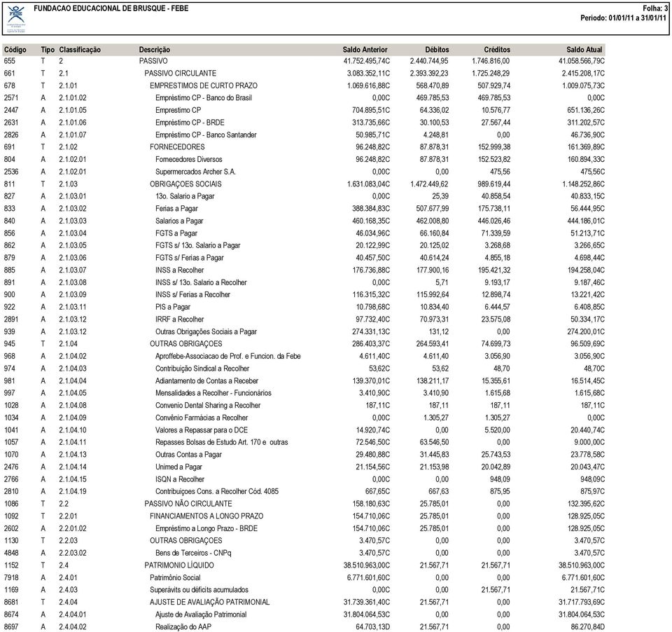 895,51C 64.336,02 10.576,77 651.136,26C 2631 A 2.1.01.06 Empréstimo CP - BRDE 313.735,66C 30.100,53 27.567,44 311.202,57C 2826 A 2.1.01.07 Empréstimo CP - Banco Santander 50.985,71C 4.248,81 0,00 46.