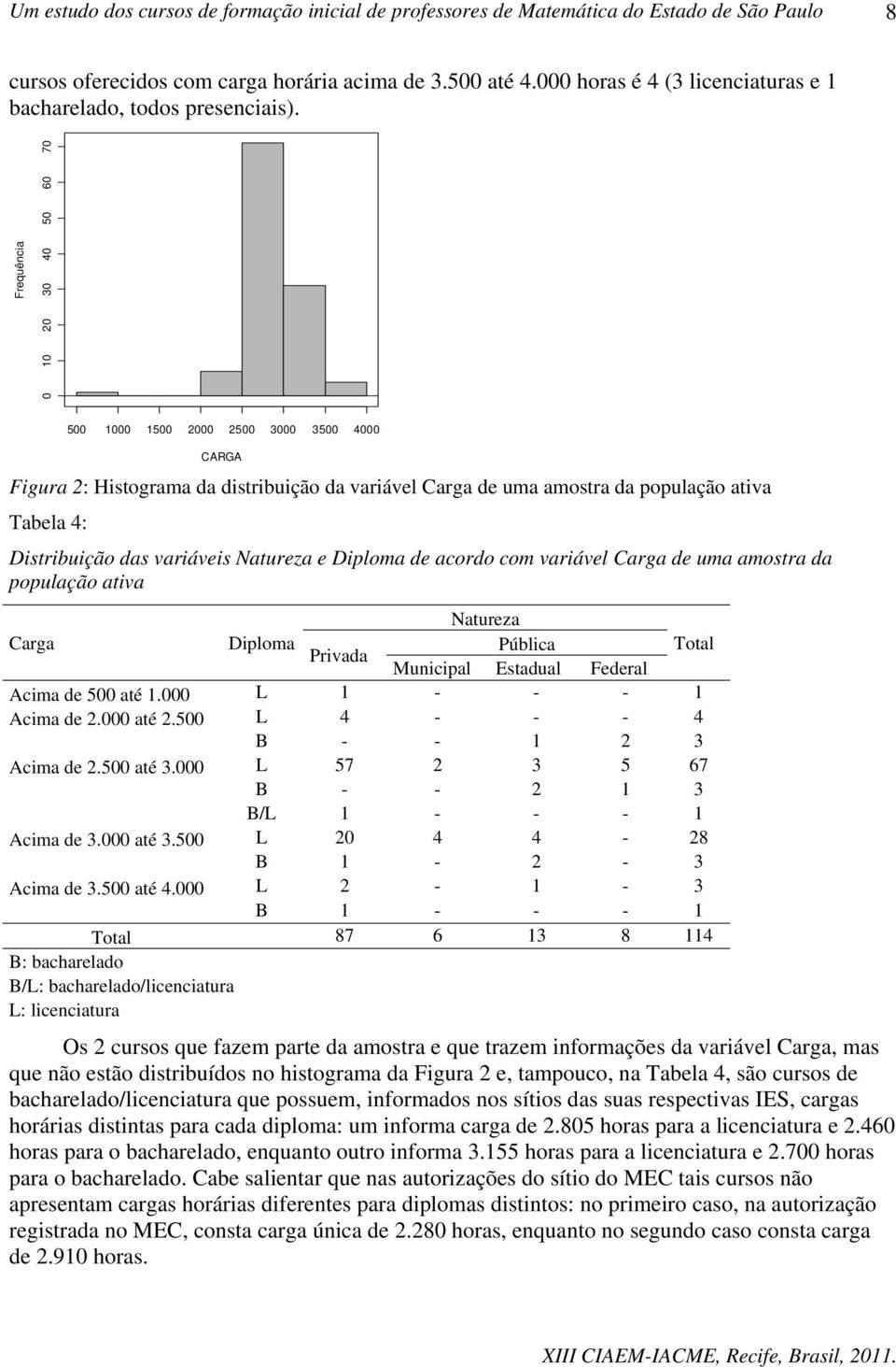 Natureza e Diploma de acordo com variável Carga de uma amostra da população ativa Natureza Carga Diploma Pública Total Privada Municipal Estadual Federal Acima de 500 até.000 L Acima de.000 até.