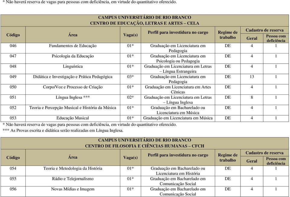 048 Linguística Graduação em Licenciatura em Letras Língua Estrangeira 049 Didática e Investigação e Prática Pedagógica 03* Graduação em Licenciatura em DE 13 1 050 Corpo/Voz e Processo de Criação