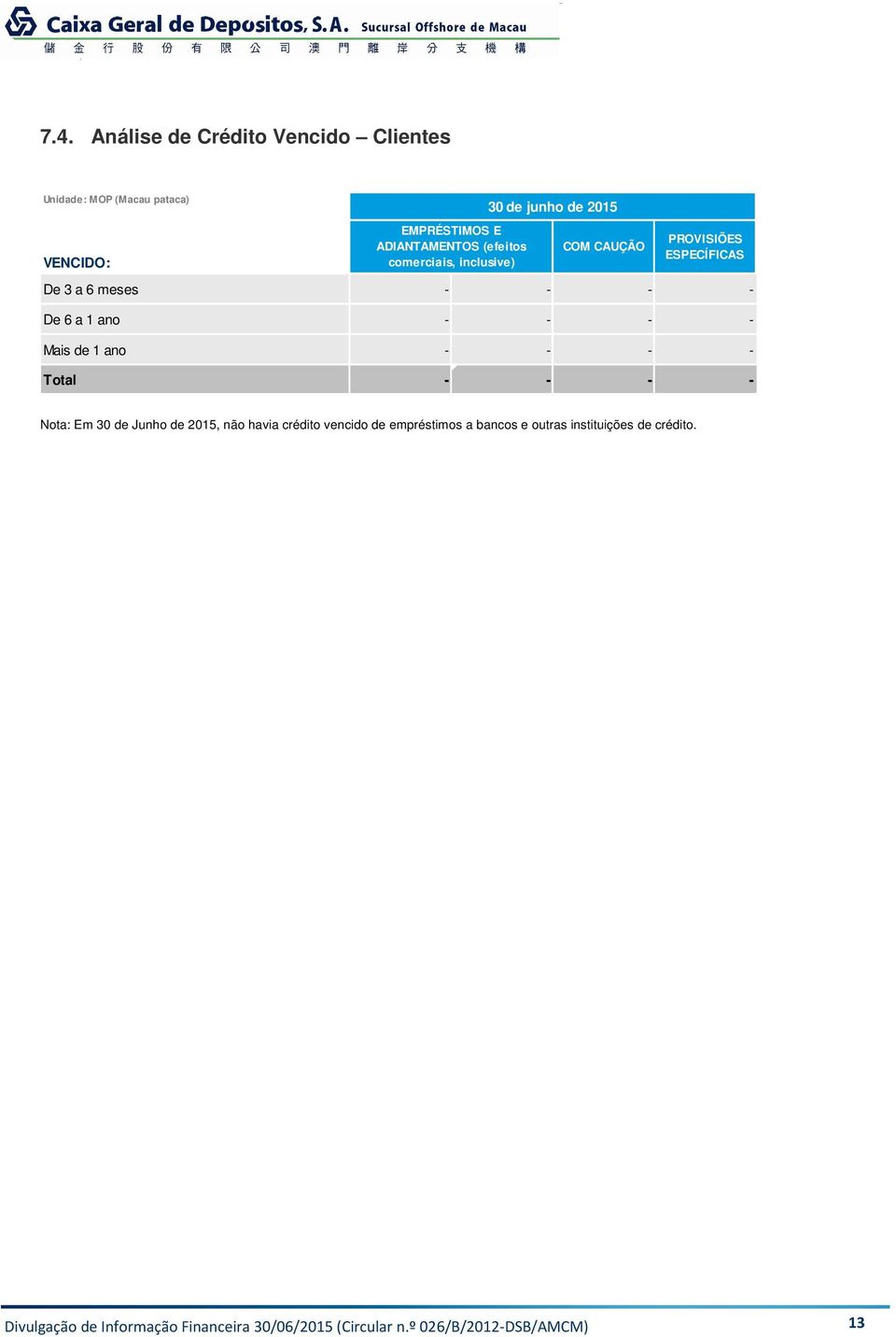 - - - Total - - - - Nota: Em 30 de Junho de 2015, não havia crédito vencido de empréstimos a bancos e
