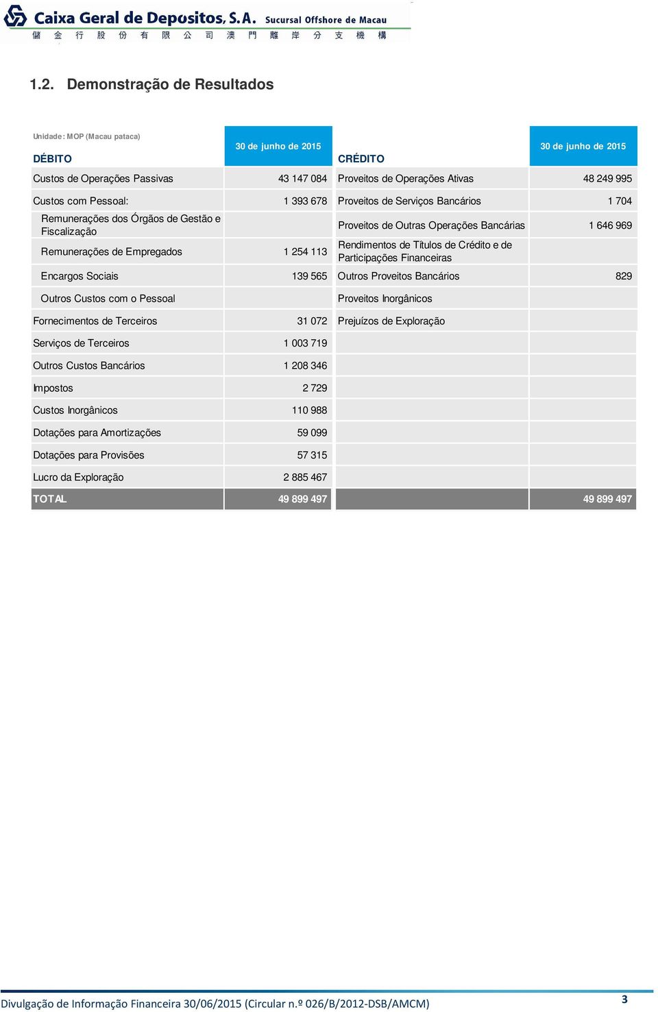 Financeiras Encargos Sociais 139 565 Outros Proveitos Bancários 829 Outros Custos com o Pessoal Proveitos Inorgânicos Fornecimentos de Terceiros 31 072 Prejuízos de Exploração Serviços de Terceiros 1