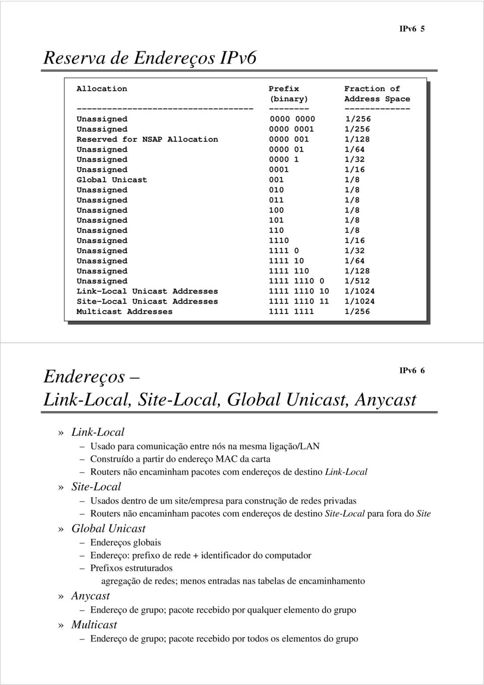 Unassigned 101 1/8 Unassigned 110 1/8 Unassigned 1110 1/16 Unassigned 1111 0 1/32 Unassigned 1111 10 1/64 Unassigned 1111 110 1/128 Unassigned 1111 1110 0 1/512 Link-Local Unicast Addresses 1111 1110