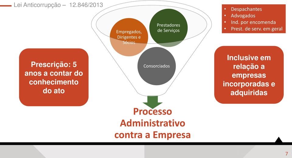 em geral Prescrição: 5 anos a contar do conhecimento do ato