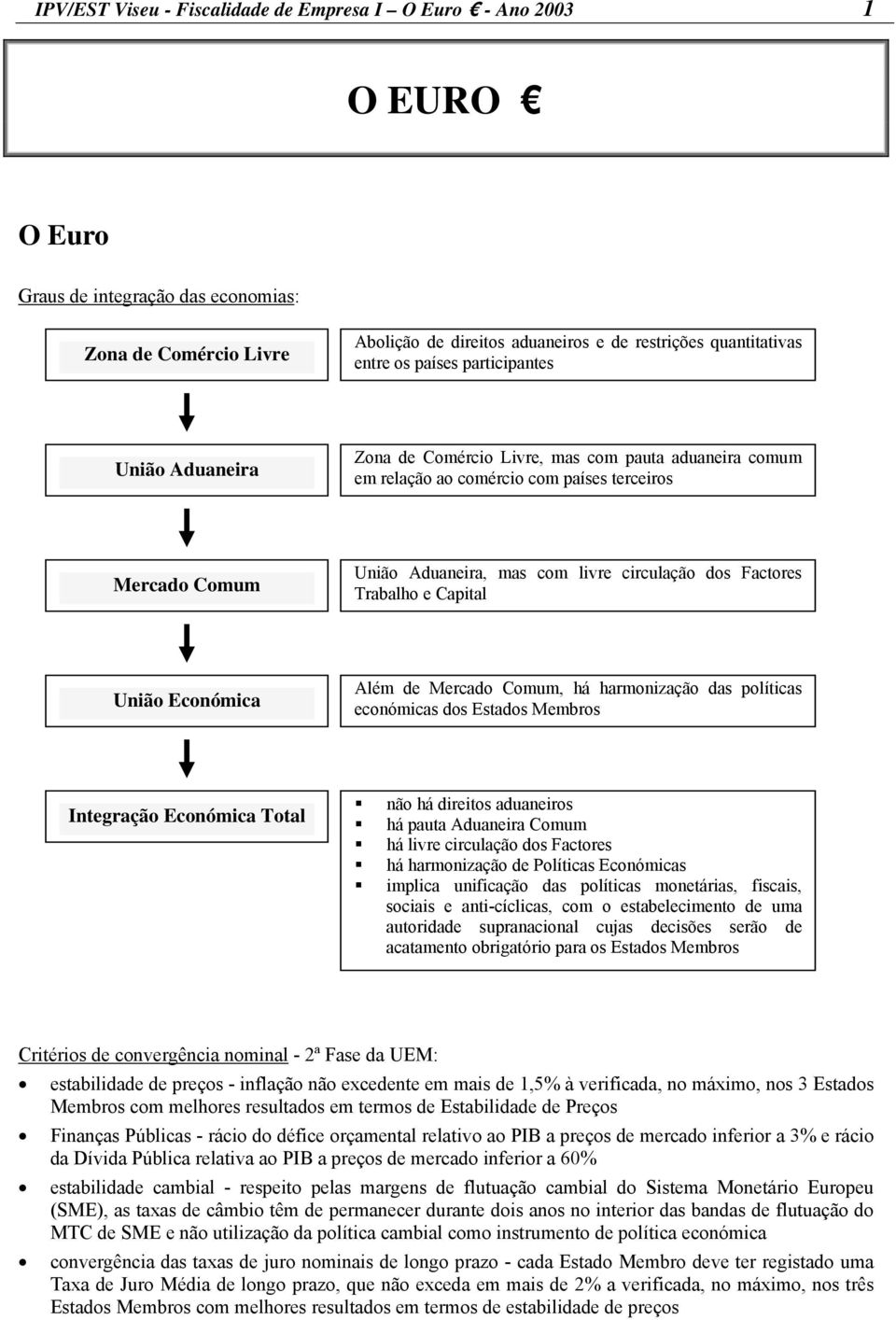 dos Factores Trabalho e Capital União Económica Além de Mercado Comum, há harmonização das políticas económicas dos Estados Membros Integração Económica Total não há direitos aduaneiros há pauta