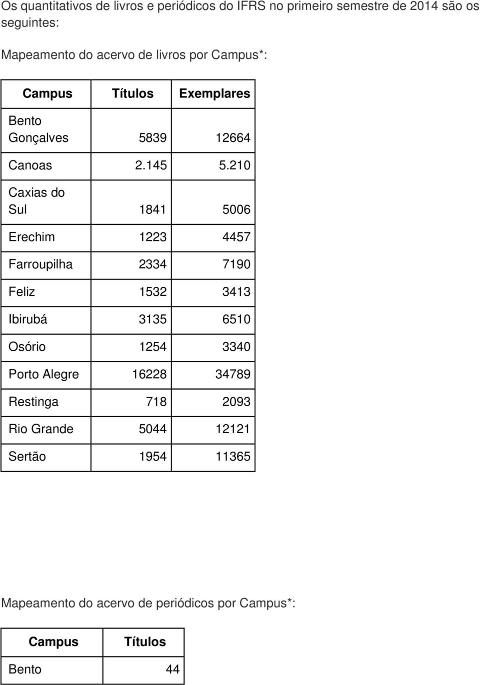 210 Caxias do Sul 1841 5006 Erechim 1223 4457 Farroupilha 2334 7190 Feliz 1532 3413 Ibirubá 3135 6510 Osório 1254 3340