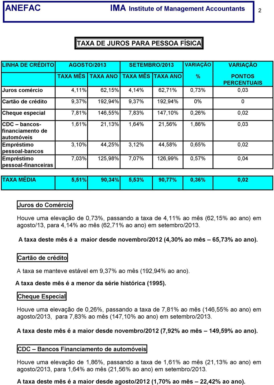 Empréstimo pessoal-bancos Empréstimo pessoal-financeiras 1,61% 21,13% 1,64% 21,56% 1,86% 0,03 3,10% 44,25% 3,12% 44,58% 0,65% 0,02 7,03% 125,98% 7,07% 126,99% 0,57% 0,04 TAXA MÉDIA 5,51% 90,34% 5,53%