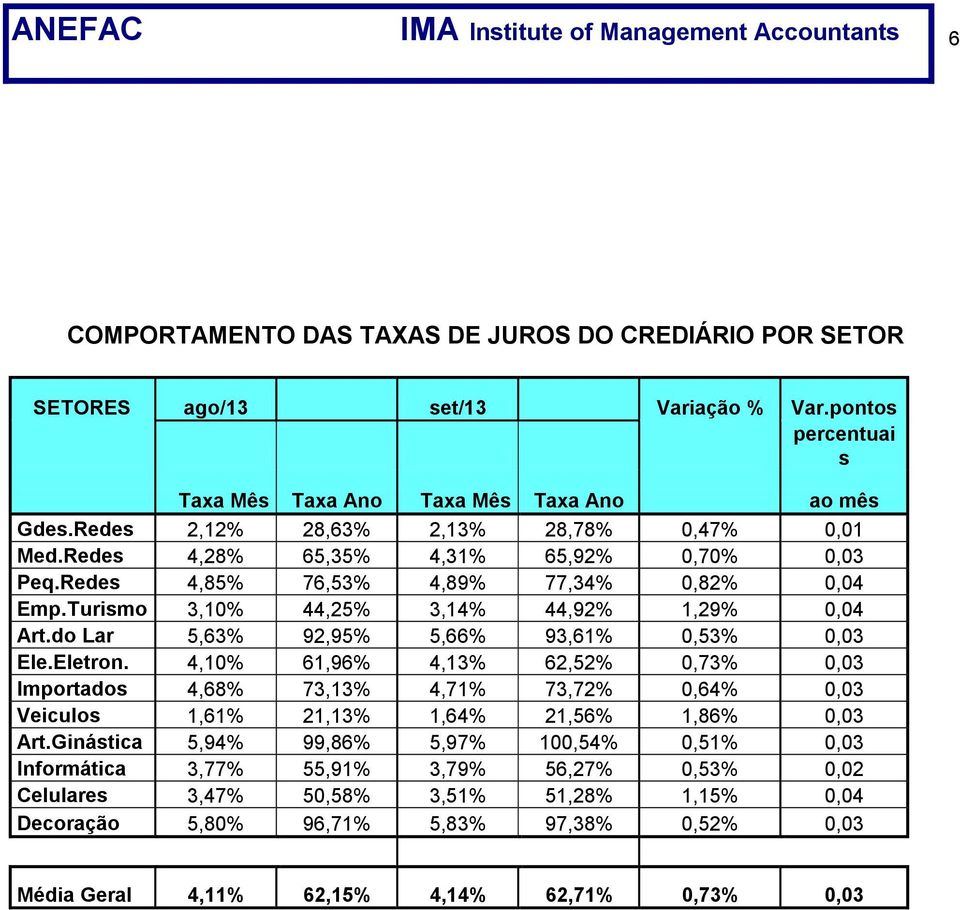 Redes 4,85% 76,53% 4,89% 77,34% 0,82% 0,04 Emp.Turismo 3,10% 44,25% 3,14% 44,92% 1,29% 0,04 Art.do Lar 5,63% 92,95% 5,66% 93,61% 0,53% 0,03 Ele.Eletron.