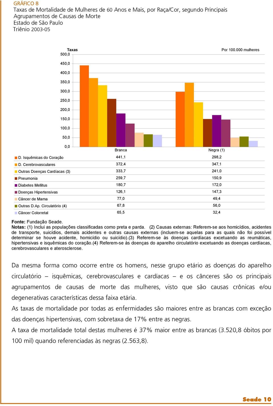 Circulatório (4) 67,8 56,0 Câncer Colorretal 65,5 32,4 (2) Causas externas: Referem-se aos homicídios, acidentes de transporte, suicídios, demais acidentes e outras causas externas (incluem-se